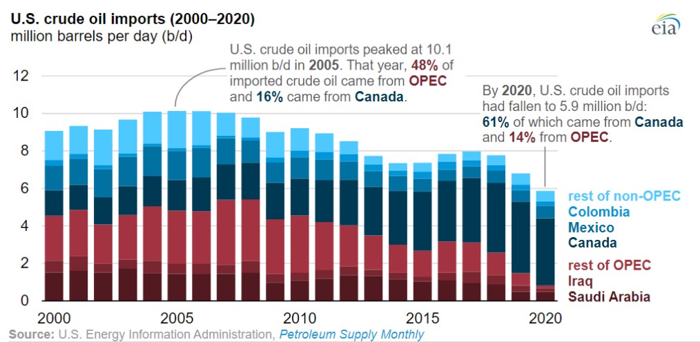 oil_imports_source